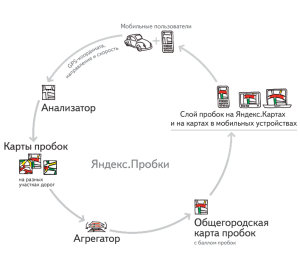 Ананлиз и расчет баллов по пробкам в Днепропетровске